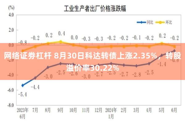 网络证劵杠杆 8月30日科达转债上涨2.35%，转股溢价率30.22%